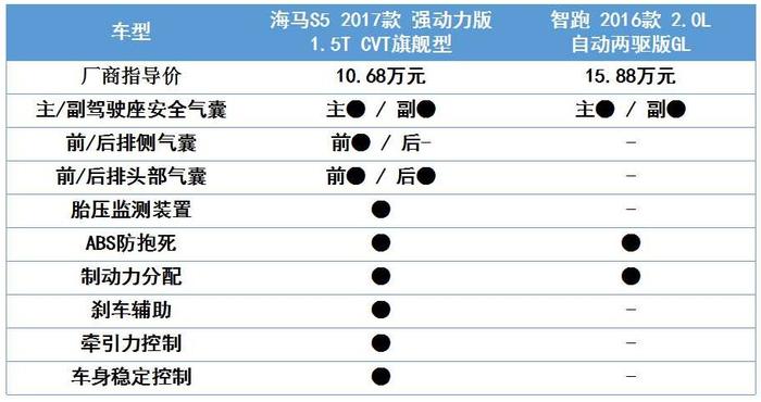 面对年轻化的消费群体，海马S5与智跑谁会更受欢迎