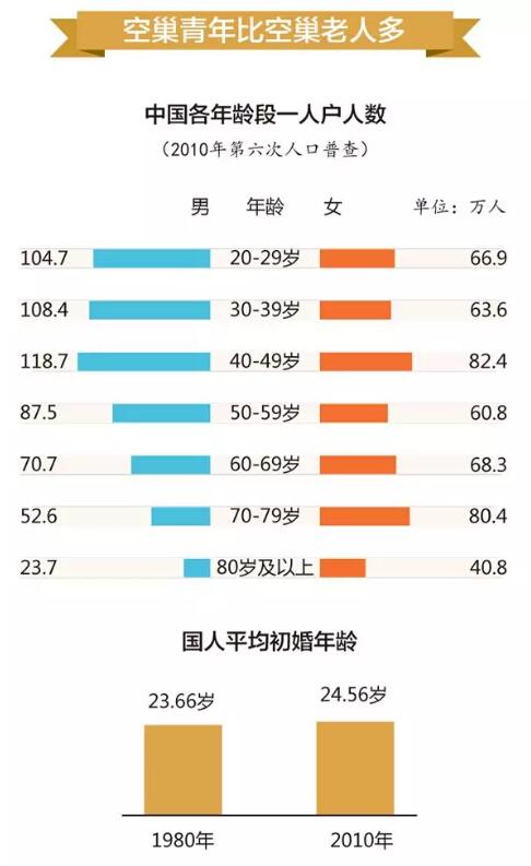 孤独比肥胖更致命！但我们为什么越来越喜欢独居？