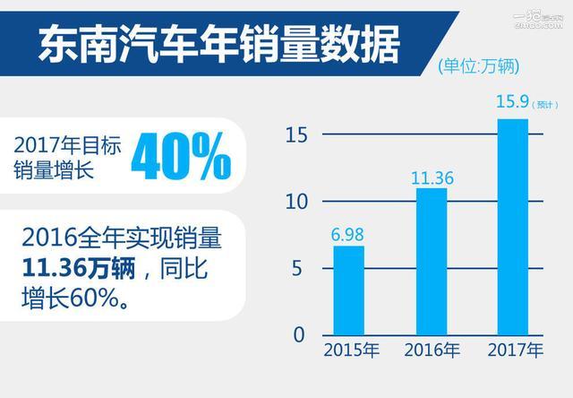 东南5年推8款全新车 换代DX7成都车展发布