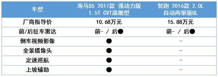 面对年轻化的消费群体，海马S5与智跑谁会更受欢迎