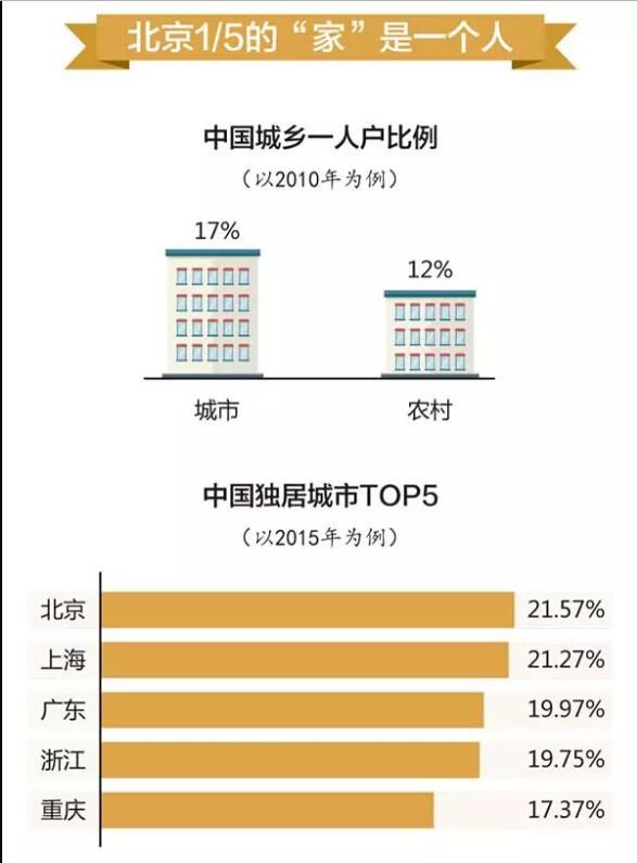 孤独比肥胖更致命！但我们为什么越来越喜欢独居？