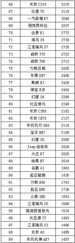 7月份SUV销量排行榜完整版！