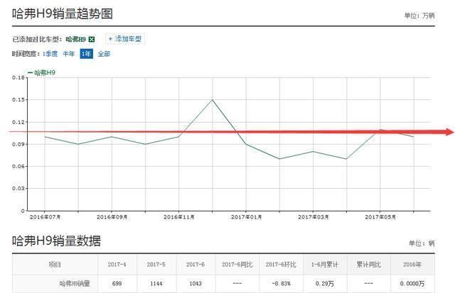 号称50万品质的哈弗H9, 为什么难以在市场中生存