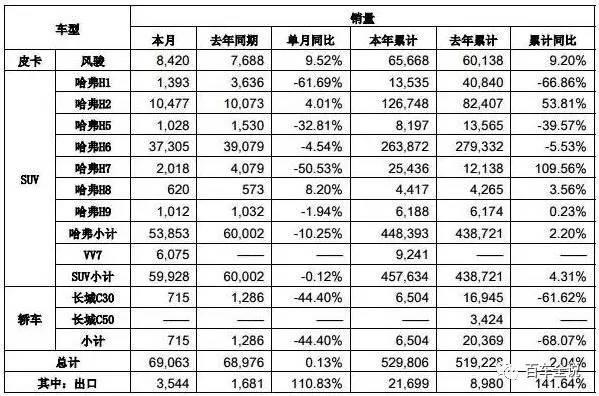 VV7销量翻倍，H7销量暴跌，长城喜忧参半