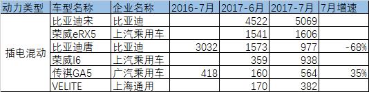 7月新能源销量点评：微型车占主导，SUV处于增长