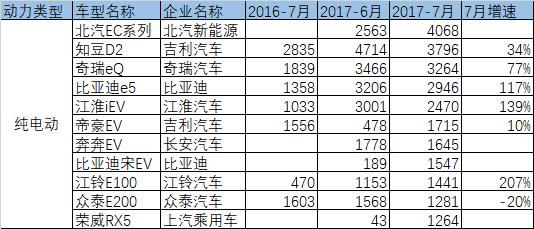 7月新能源销量点评：微型车占主导，SUV处于增长