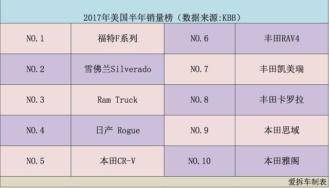 经常跑出30万公里，美国最耐用9大车款揭晓