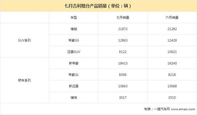 长安手滑下跌三成？七月自主三强销量出炉