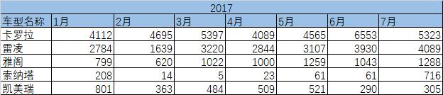 7月新能源销量点评：微型车占主导，SUV处于增长