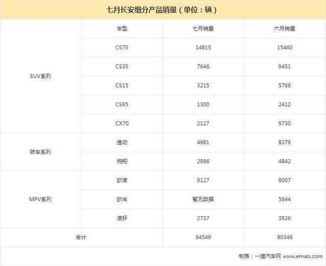 长安手滑下跌三成？七月自主三强销量出炉