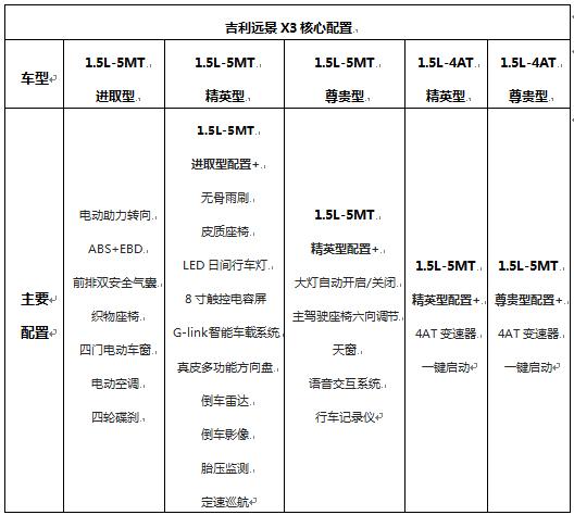 预售价5.59万起，吉利远景X3预售正式开启