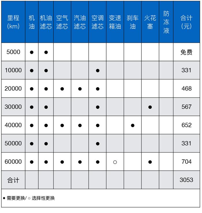 最爆款的两款8万SUV对比！油耗仅需0.44元起？