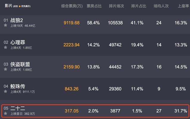 当这部《二十二》排片只有1.5%时，我们要学习韩国！