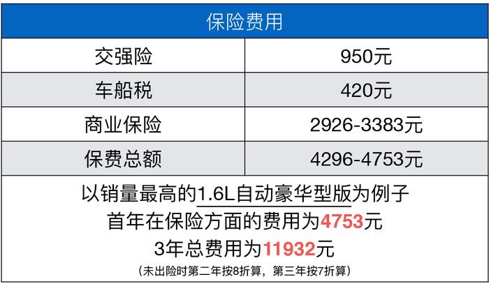 最爆款的两款8万SUV对比！油耗仅需0.44元起？