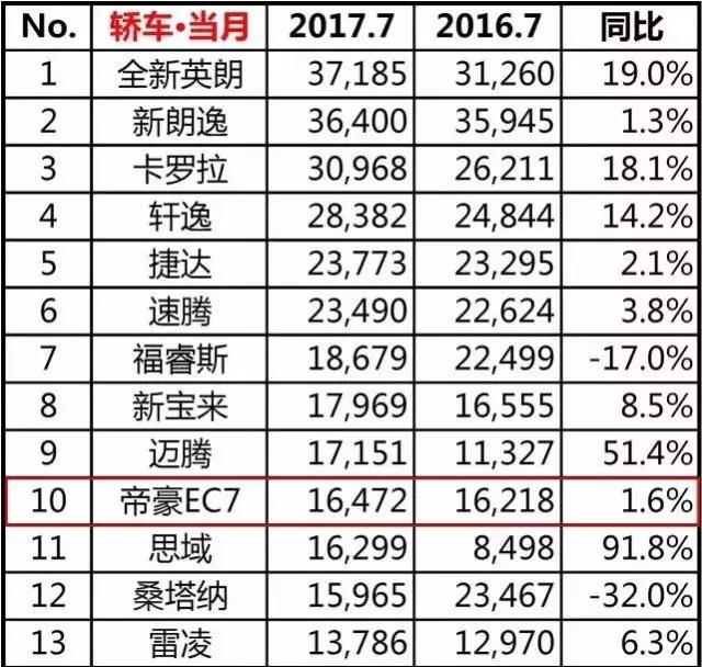 7月轿车top10，合资群中的帝豪实力到底有多强？