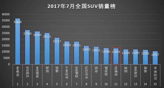 帝豪GS杀入全国SUV第11位 中国市场迎来发展新局面