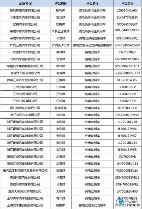 工信部299批新能源公告重点车型一览