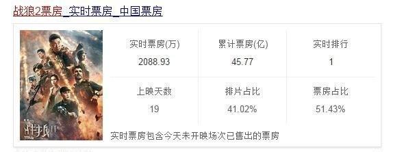 《战狼2》46亿，周星驰看完发话，一针见血句句扎心