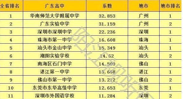 广东省最好的10所中学，几乎被这几个地级市所垄断！