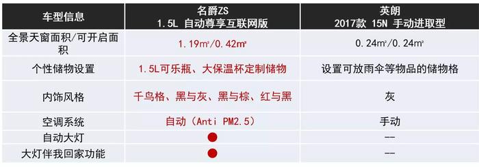 10万买A级车？No！小型SUV也可以很疯狂。