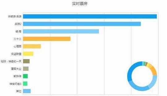 《杀破狼》力压《战狼2》，拿下单日票房冠军！