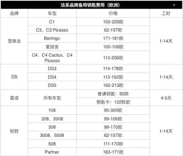 车钥匙丢失，为什么不建议用备用钥匙？