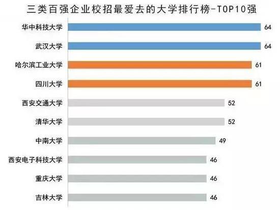 最受五百强企业欢迎的大学排行榜，你的学校上榜了吗