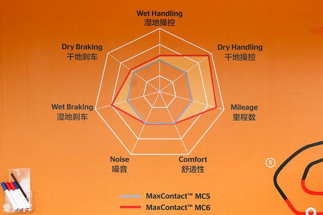 谁与争锋 马牌MaxContact MC6轮胎体验