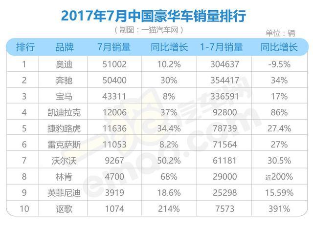 7月豪车销量：奥迪杀回首席 靠降价制胜