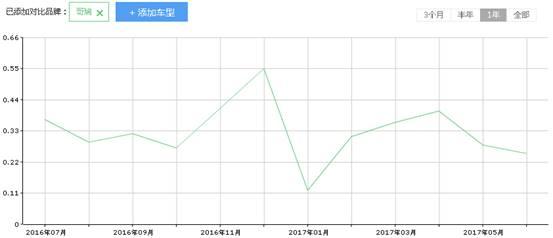 生活在锋范的阴影中  东风本田哥瑞为什么销量一般？