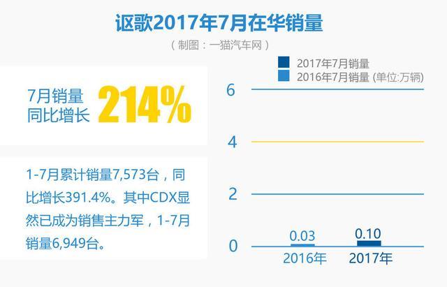 7月豪车销量：奥迪杀回首席 靠降价制胜