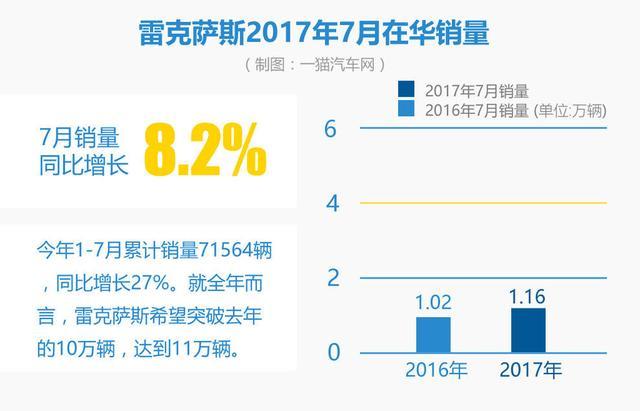 7月豪车销量：奥迪杀回首席 靠降价制胜