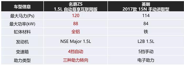 10万买A级车？No！小型SUV也可以很疯狂。