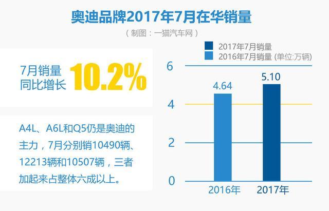 7月豪车销量：奥迪杀回首席 靠降价制胜