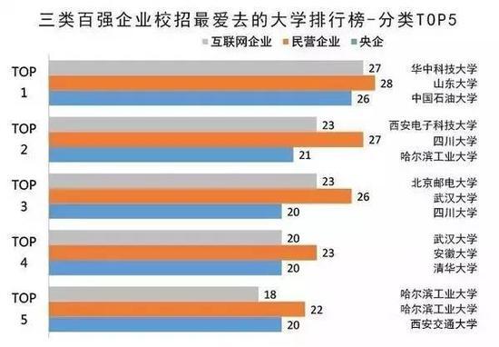 最受五百强企业欢迎的大学排行榜，你的学校上榜了吗