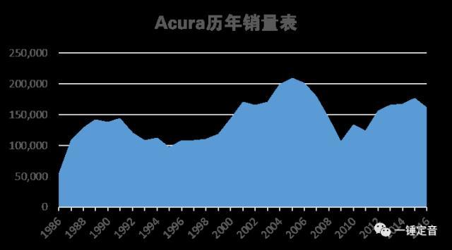 一锤定音：讴歌深耕美国豪车市场屡有斩获