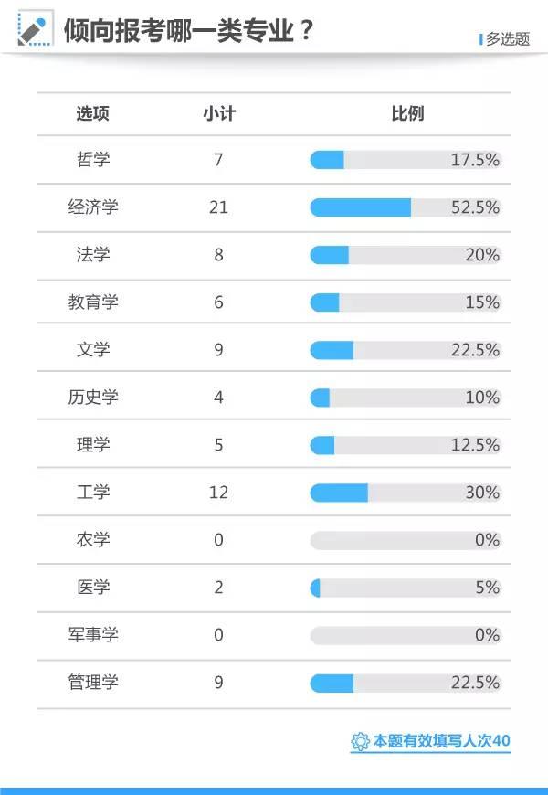 2017高考状元调查：过半倾向经济类专业，九成要读研