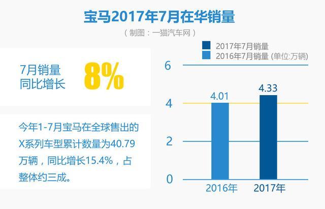 7月豪车销量：奥迪杀回首席 靠降价制胜