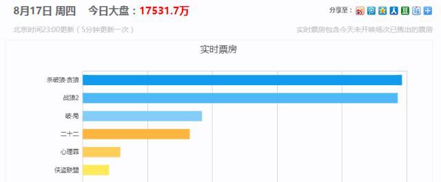 《贪狼》一出，终于击败《战狼2》拿下日票房冠军！