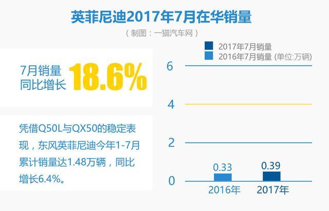 7月豪车销量：奥迪杀回首席 靠降价制胜