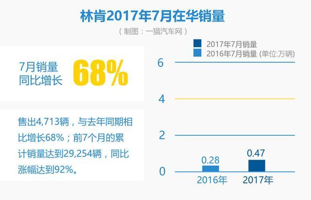 7月豪车销量：奥迪杀回首席 靠降价制胜