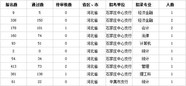 人民银行招聘竞争大，这7个专业毕业生不报考太可惜