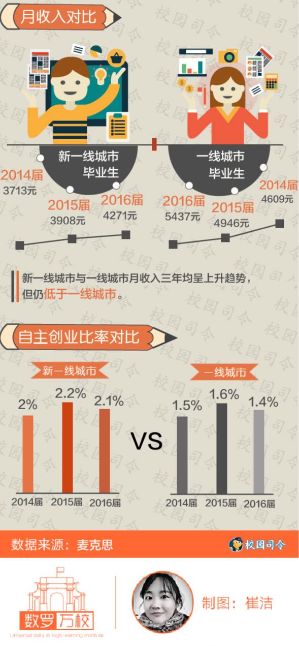 超越北上广深？新一线城市成为应届生最青睐就业地