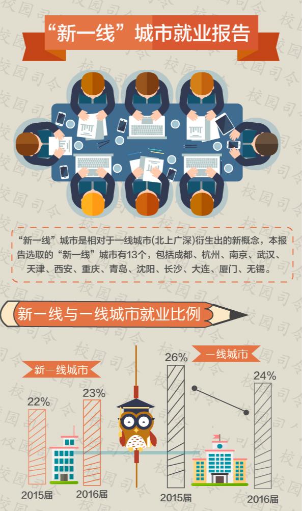 超越北上广深？新一线城市成为应届生最青睐就业地