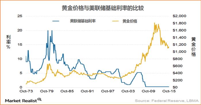 美联储加息和黄金到底有什么关系？