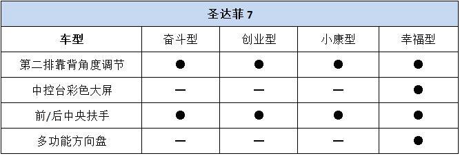 华泰圣达菲7或9月上市　率先推四款车型[图]