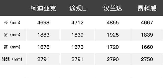 不买途观L就为它? 这台7座大空间SUV真有那么强吗？