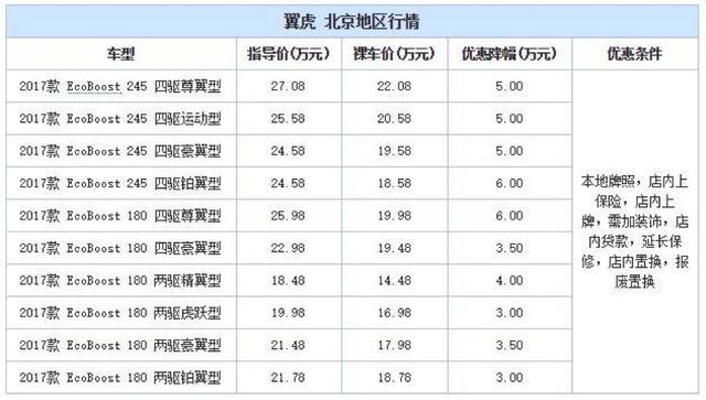 福特放出杀手锏！翼虎优惠6万,再干不过CRV就丢脸了