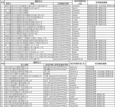 武汉今年第四批失信单发布 涉案标的最大为1.81亿元