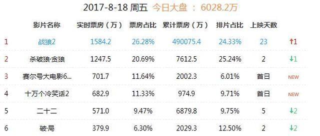 王思聪爆料《战狼2》找过林更新，林狗拒绝理由奇葩